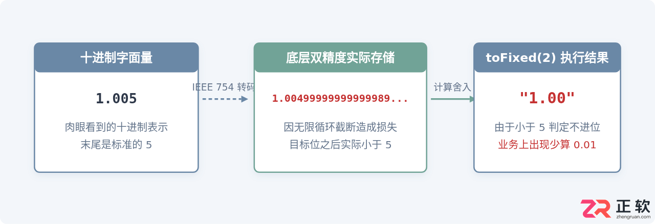 JS toFixed四舍五入不准的修正方法