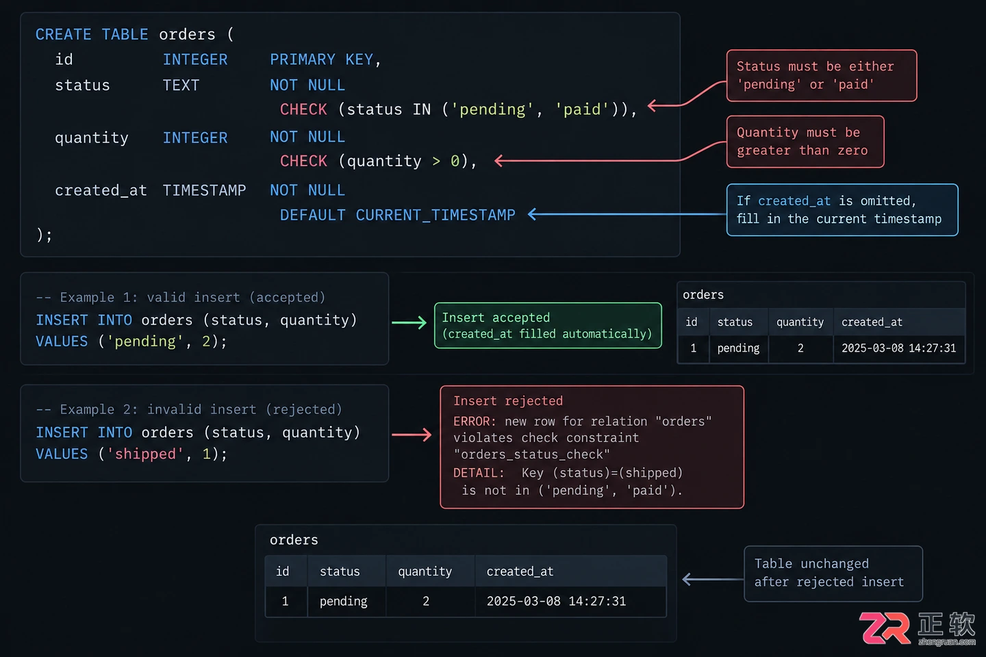SQL约束有哪些类型及作用