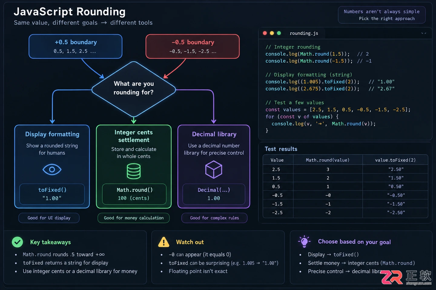 JS中Math.round与toFixed实现四舍五入的区别
