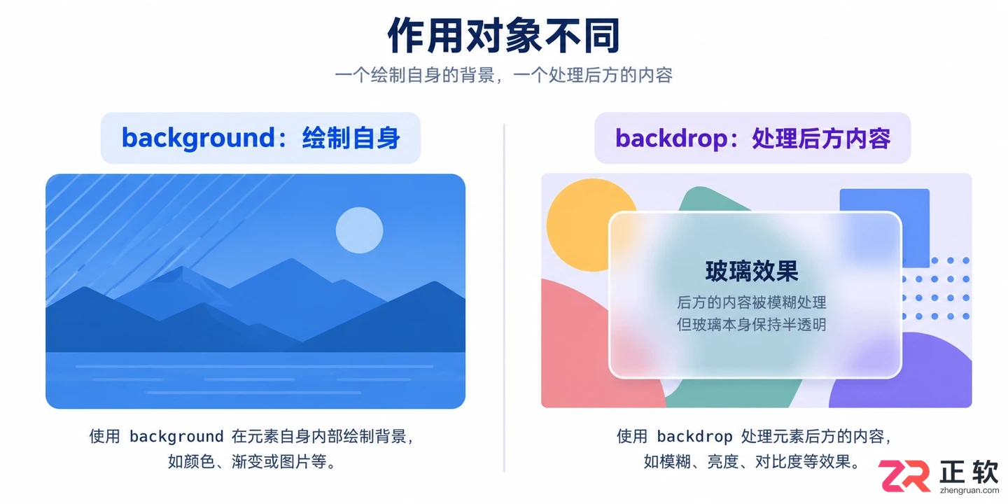 backdrop和background的区别是什么