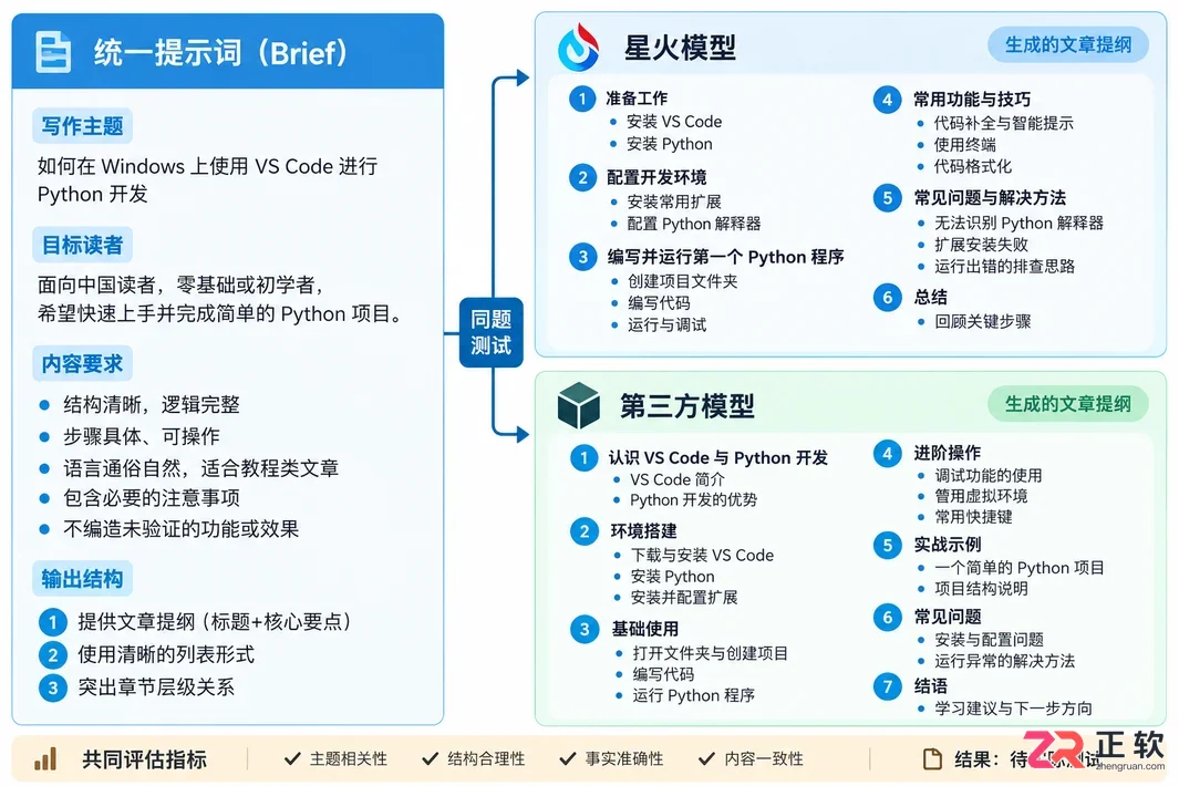 讯飞绘文星火模型和第三方模型对比