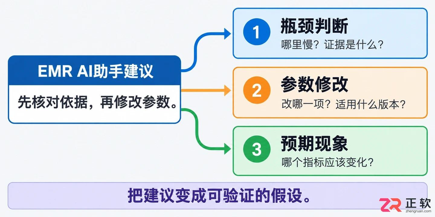 处理EMRAI助手返回优化方案无效问题性能优化：核心杠杆与避坑要点