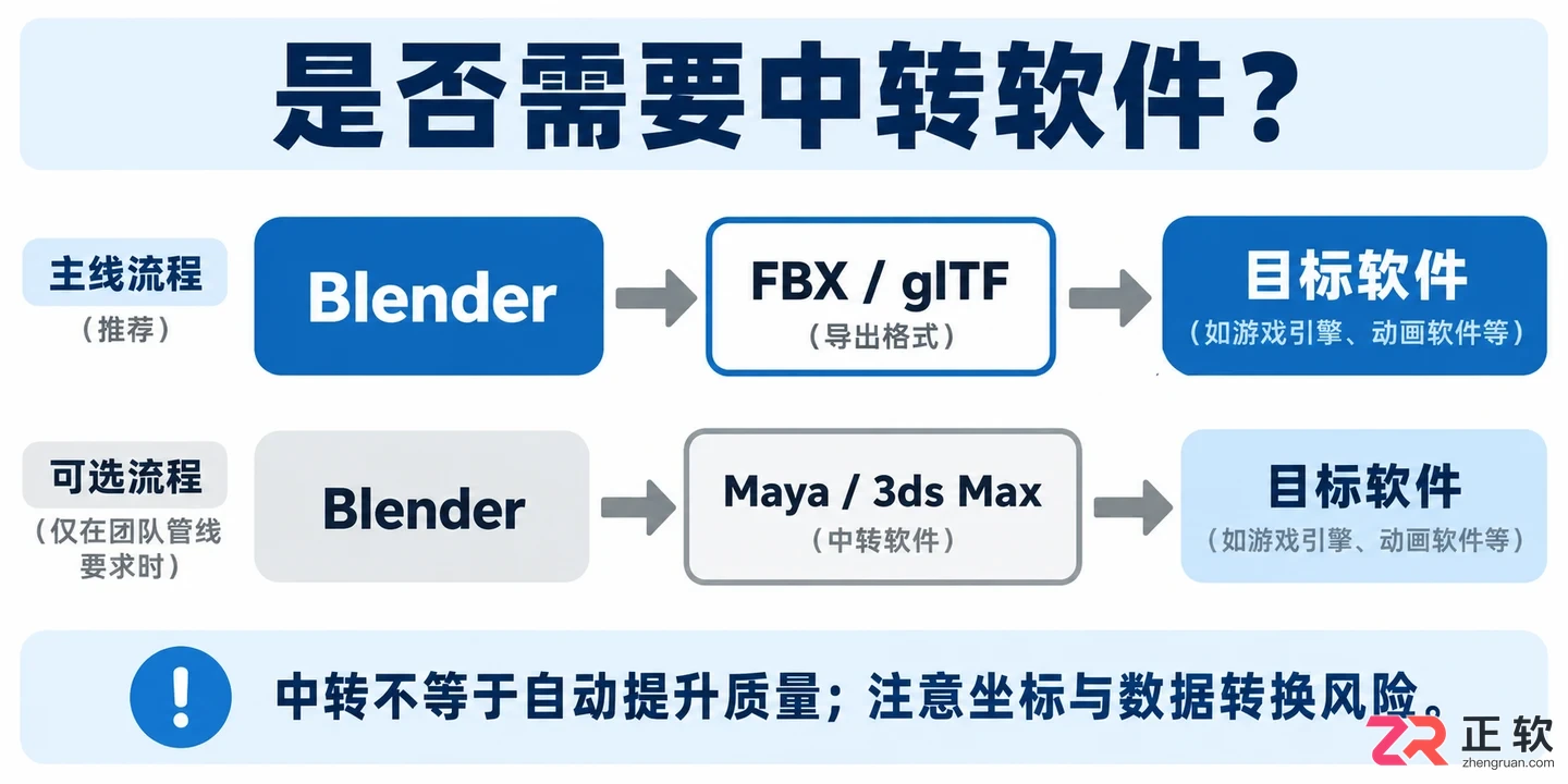 blender骨骼动画导出软件哪个好及选择方法