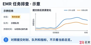 火山引擎EMRAI助手排查任务资源不足报错故障排查：从现象到根因