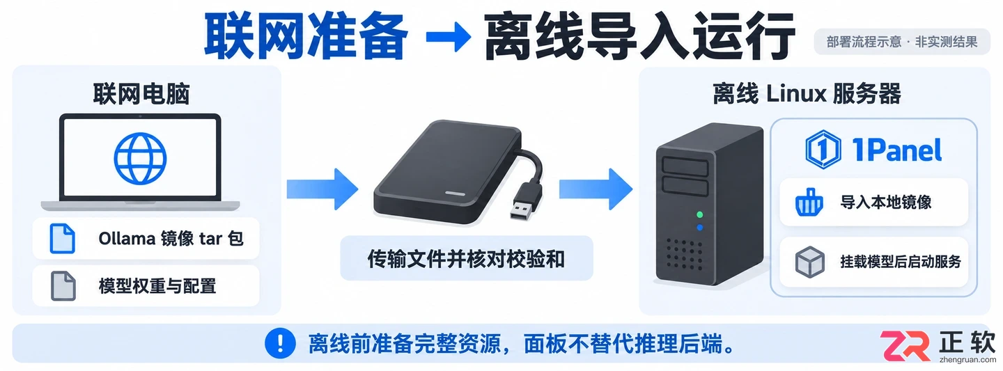 1panel可以离线部署大模型吗完整操作教程