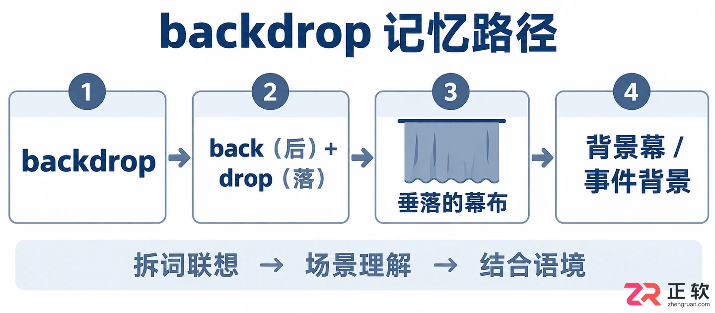 backdrop词根怎么理解拆分词根词缀记忆教程