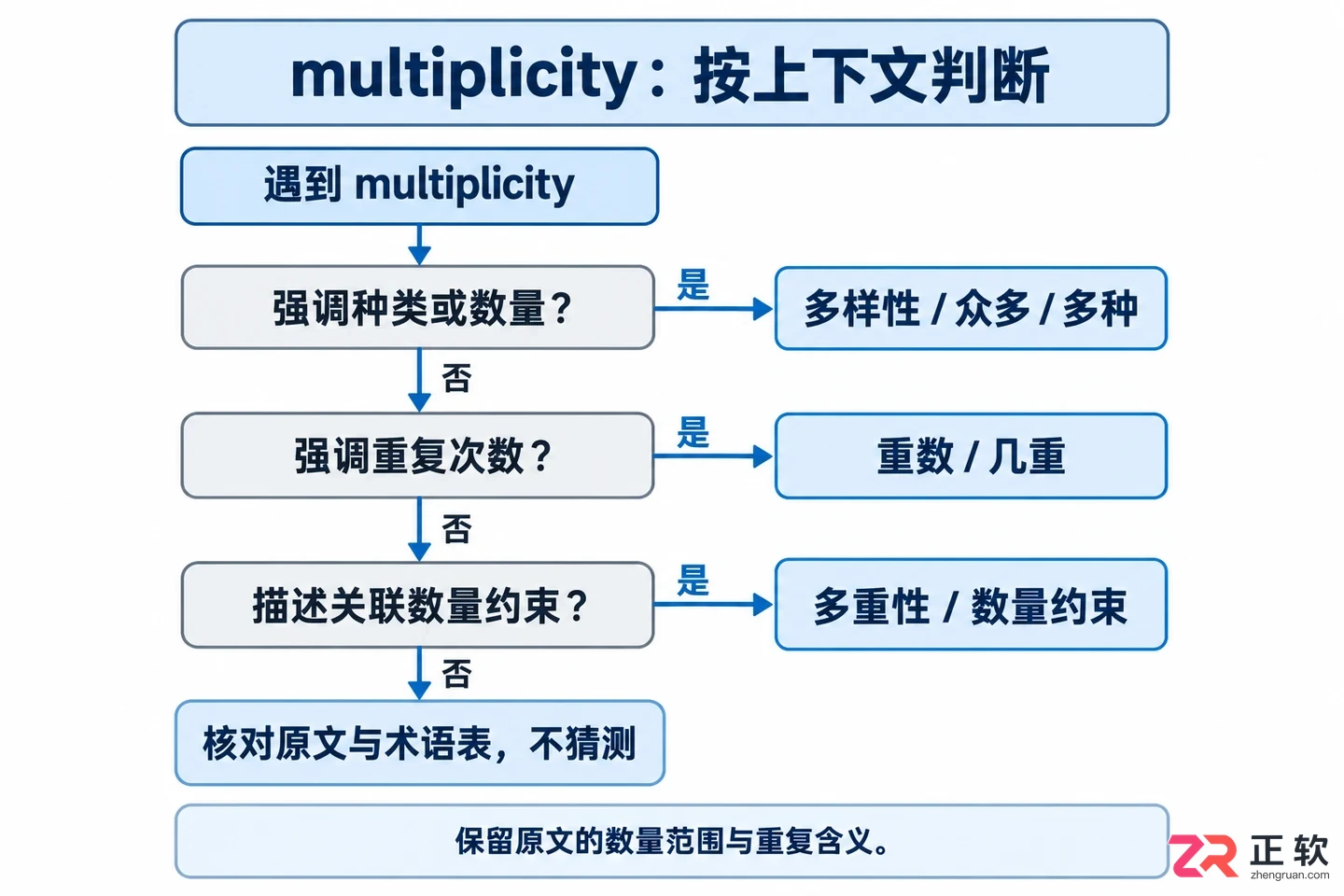 multiplicity常见翻译错误举例与正确译法