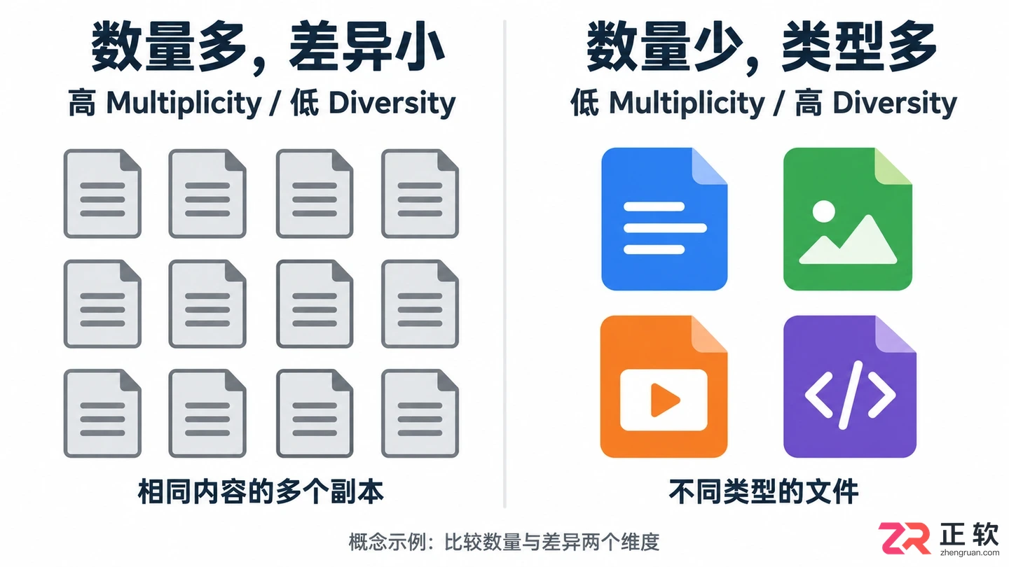 multiplicity和diversity区别