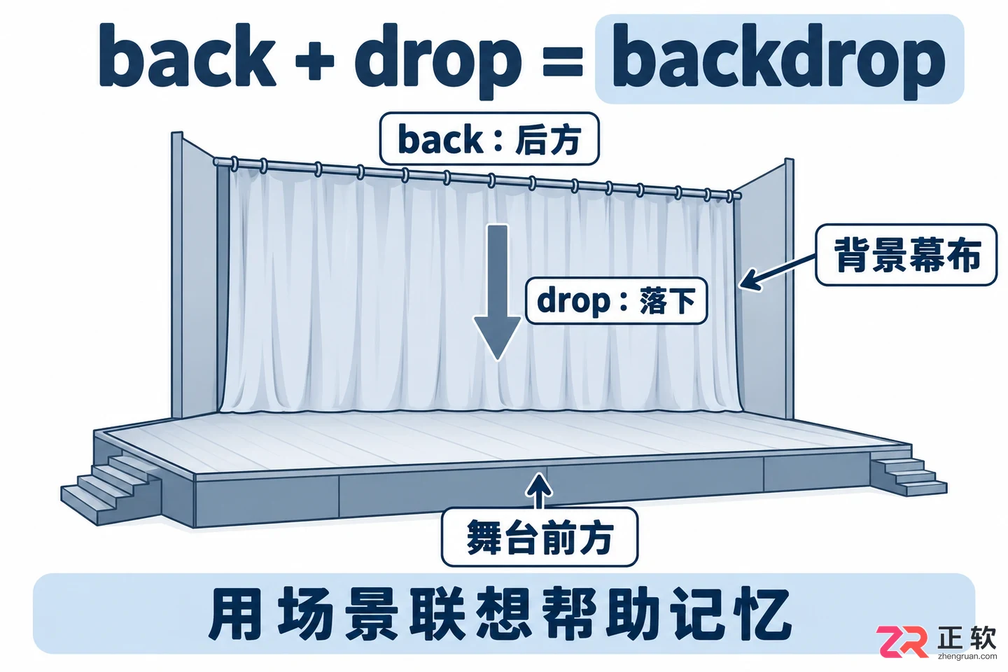 backdrop词根怎么理解拆分词根词缀记忆教程