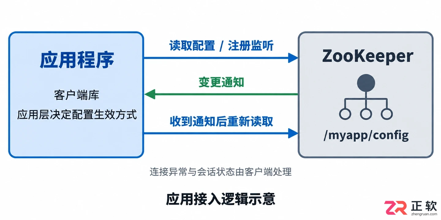 ZooKeeper实战怎么用入门教程与项目案例详解