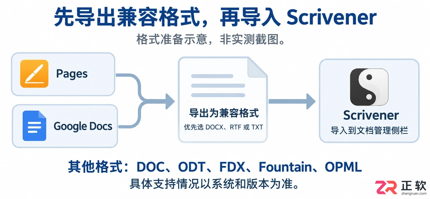 scrivener内容导入官网操作方法与步骤详解