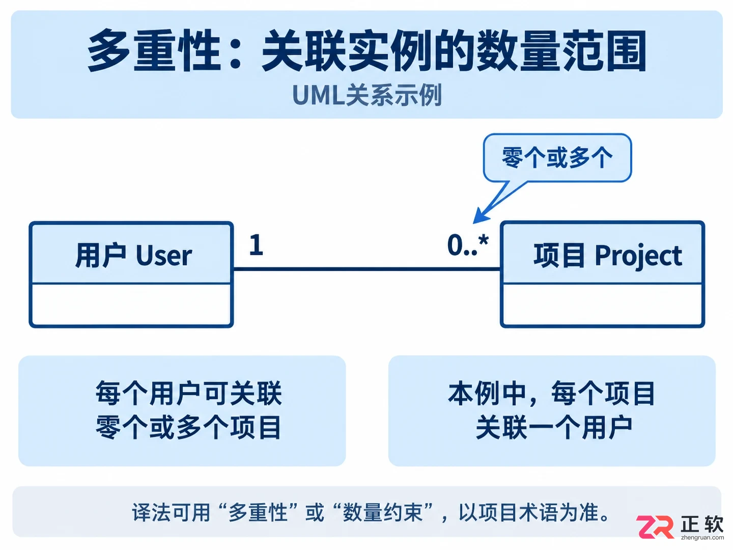 multiplicity常见翻译错误举例与正确译法