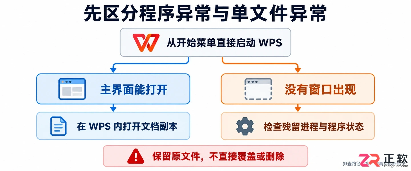 wps office怎么用不了常见原因及解决方法