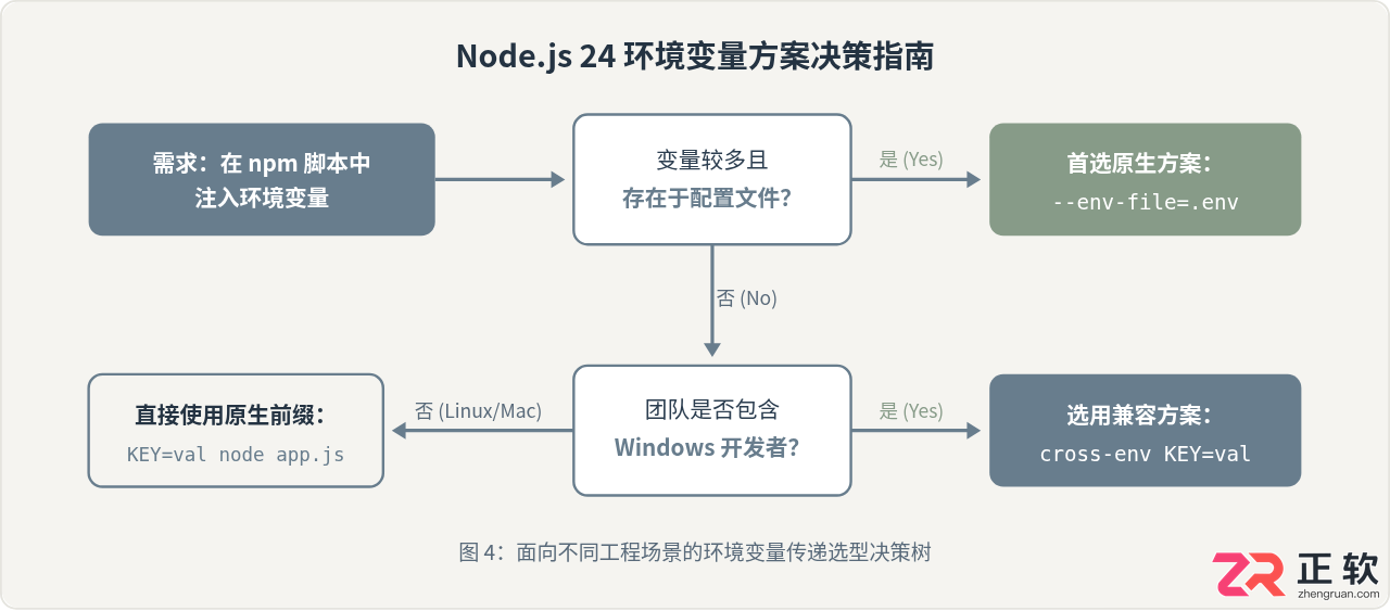 Node.js24在npmscripts脚本内传递环境变量实操