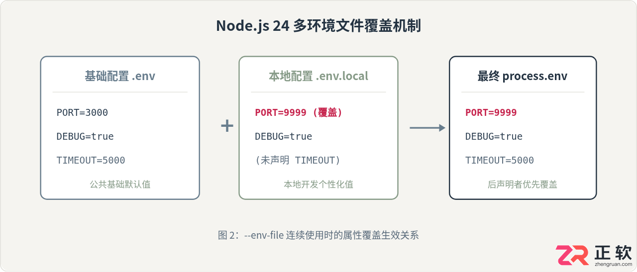 Node.js24在npmscripts脚本内传递环境变量实操