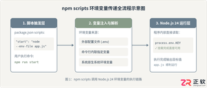 Node.js24在npmscripts脚本内传递环境变量实操
