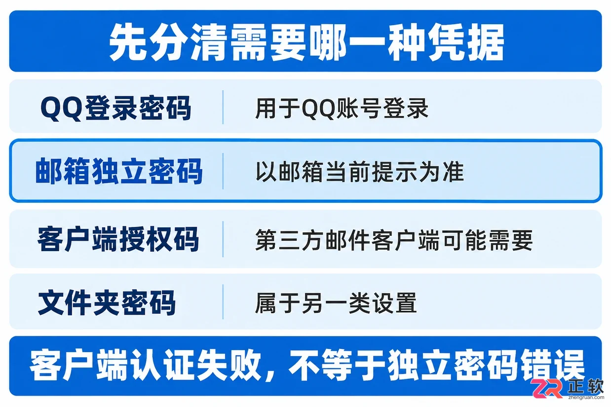 如何找回QQ邮箱独立密码