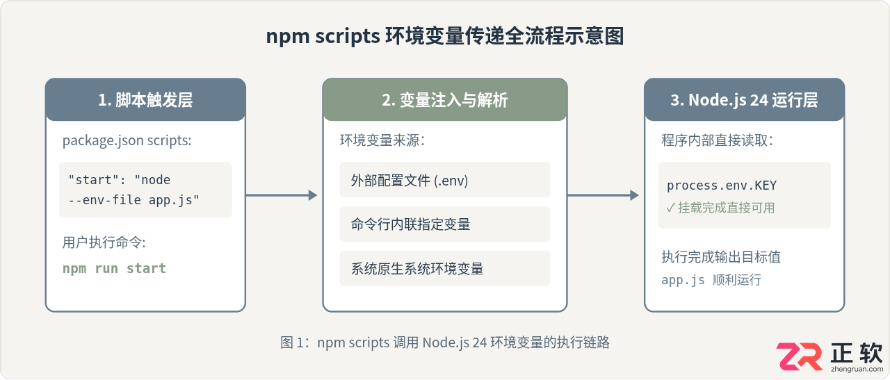 Node.js24在npmscripts脚本内传递环境变量实操