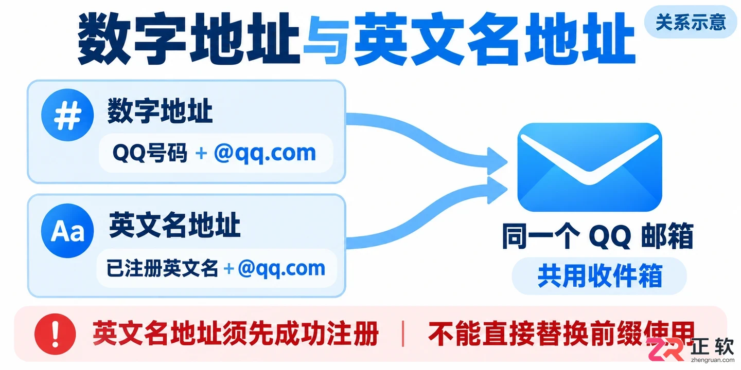 QQ邮箱一个账号可以拥有几种邮箱地址