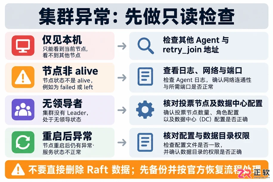 consul集群搭建教程详解高可用配置步骤