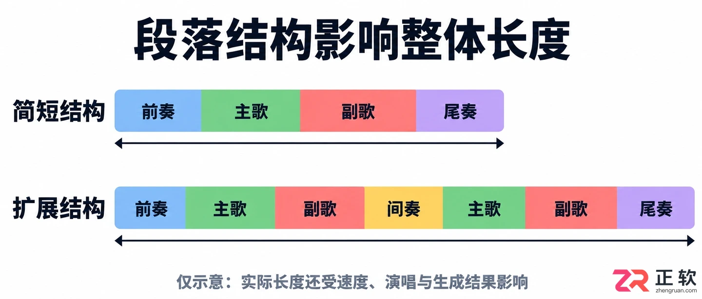音述AI生成歌曲时长怎么调整