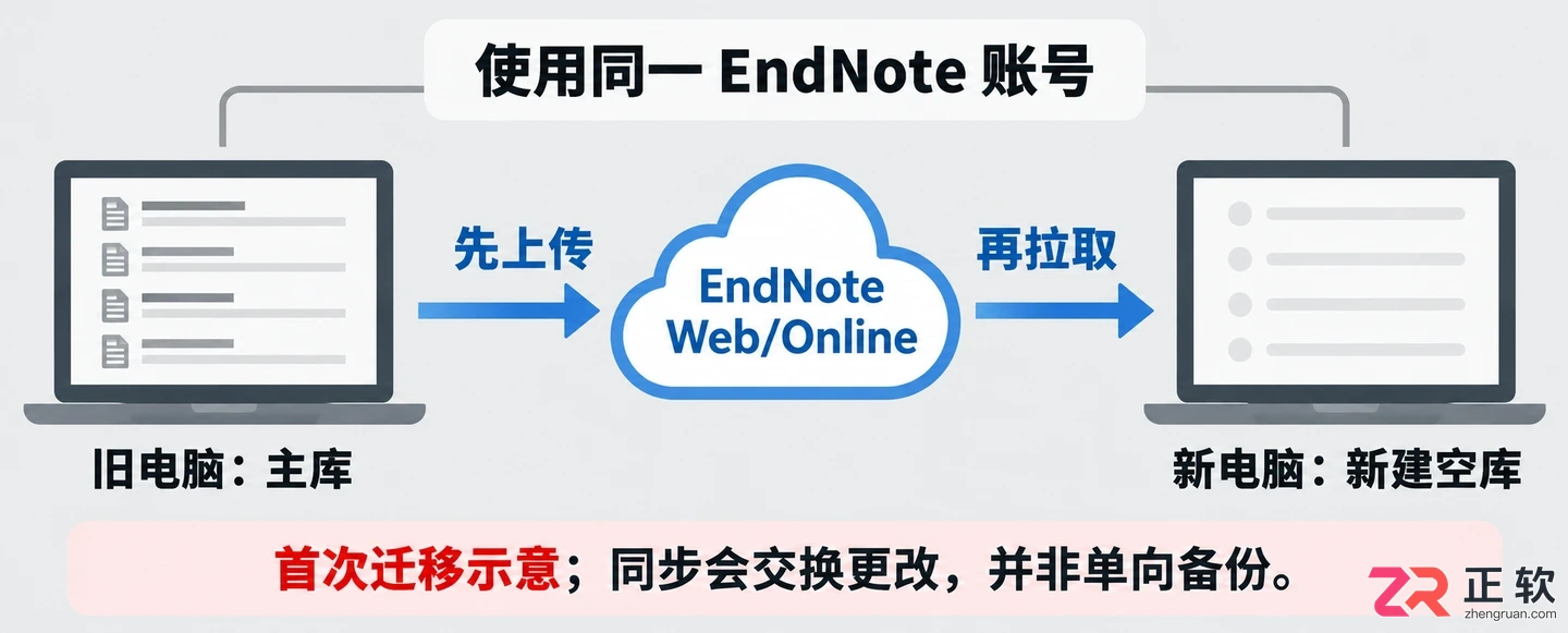 endnote怎么同步到另一个电脑完整操作教程