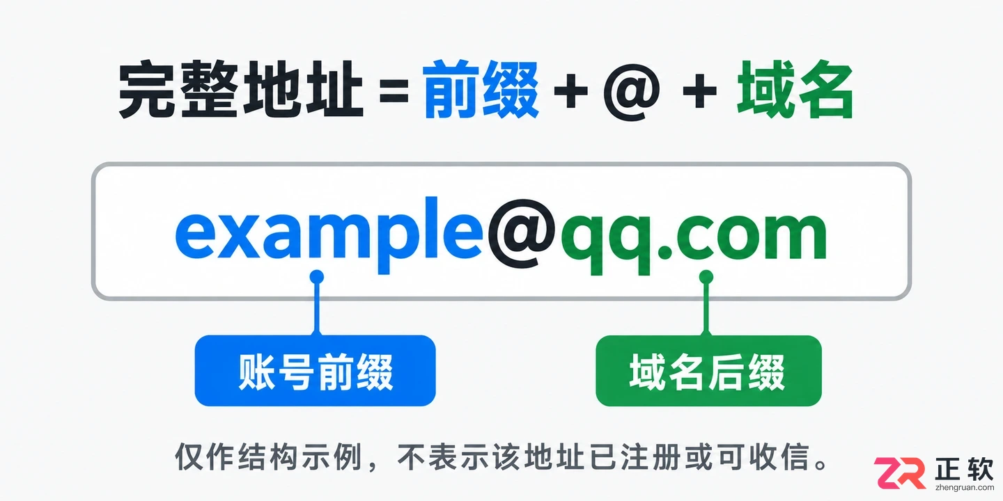 QQ邮箱自定义账号格式该怎么写