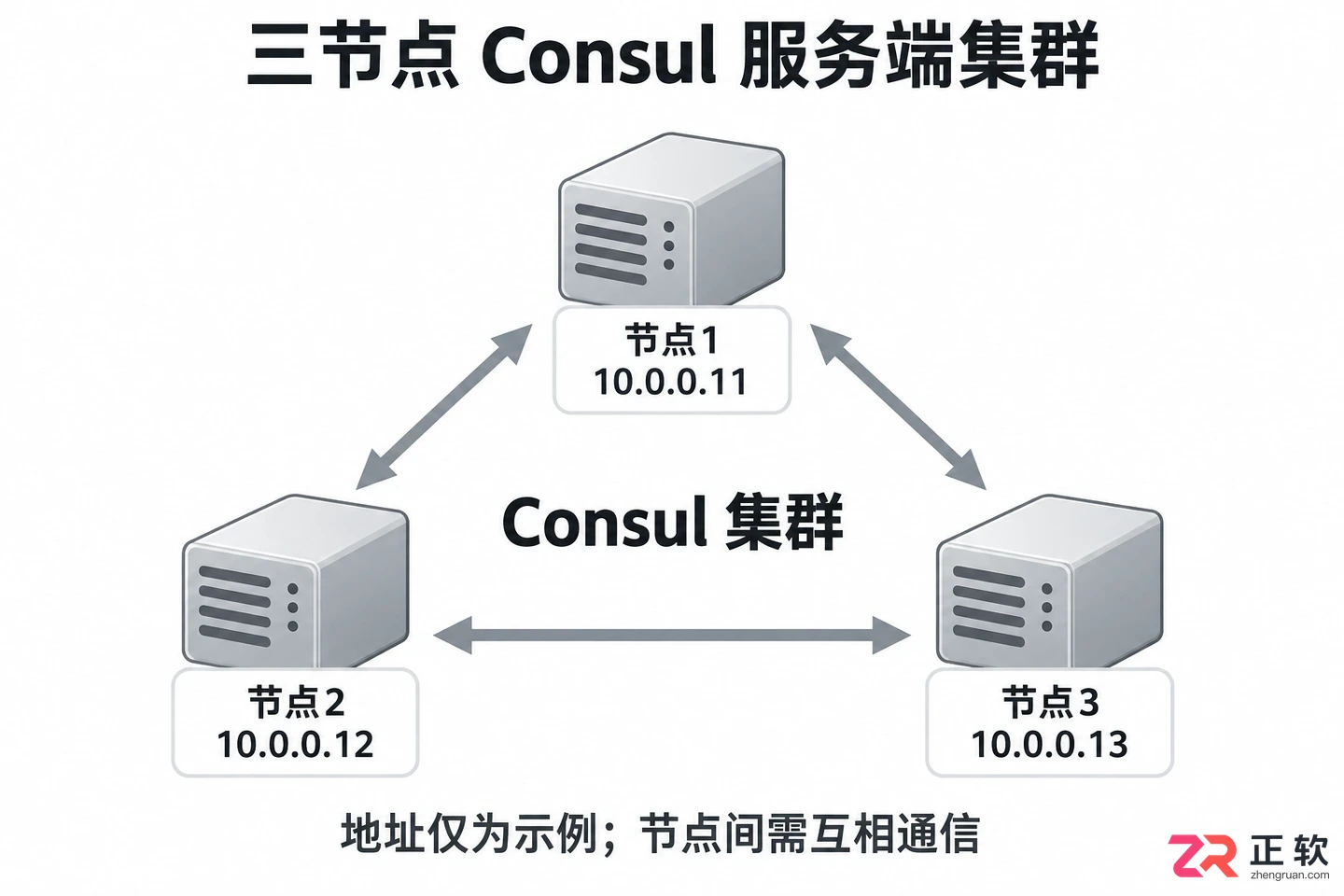 consul集群搭建教程详解高可用配置步骤