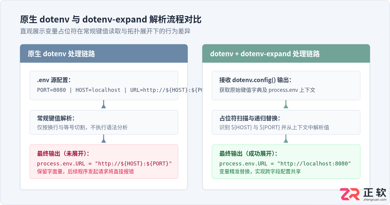 Node.js17使用dotenv-expand实现环境变量嵌套引用