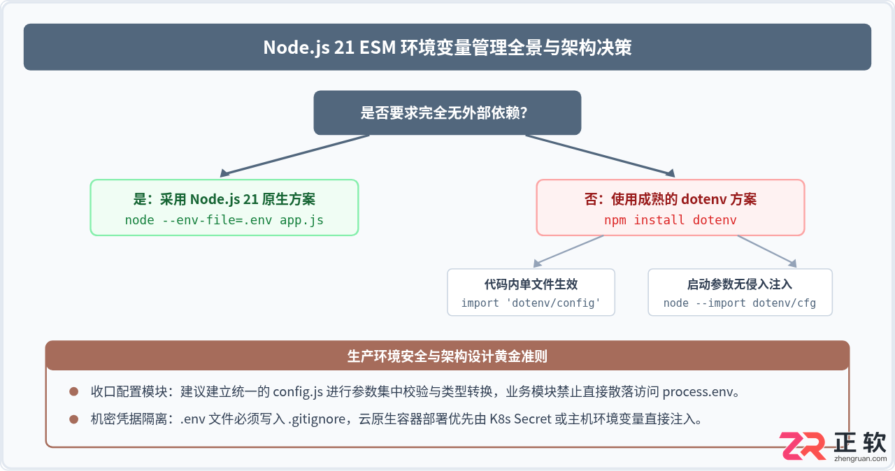 Node.js21ESM模块中加载dotenv读取环境变量