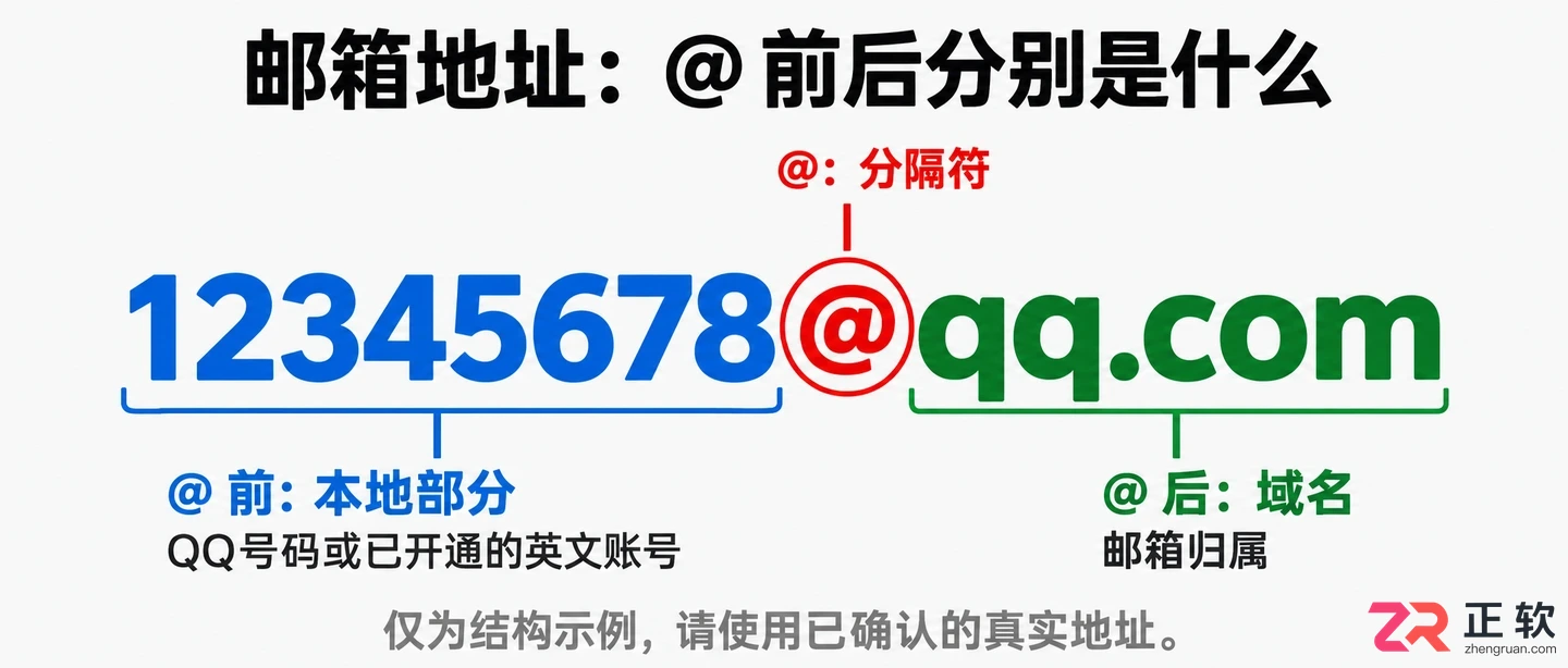 QQ邮箱格式中@前后分别代表什么