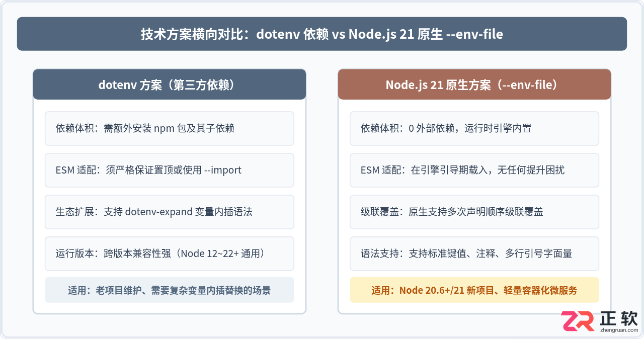 Node.js21ESM模块中加载dotenv读取环境变量