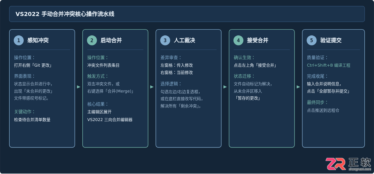 Visual Studio2022Git提交代码出现冲突如何手动合并