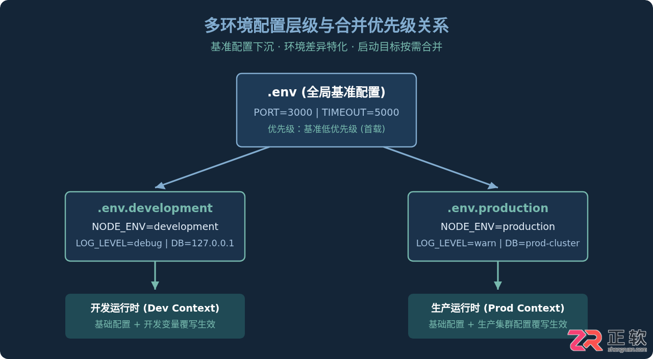 Node.js21多环境.env文件加载，区分开发生产配置