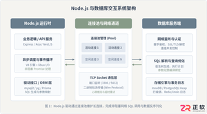 node.js怎么操作数据库