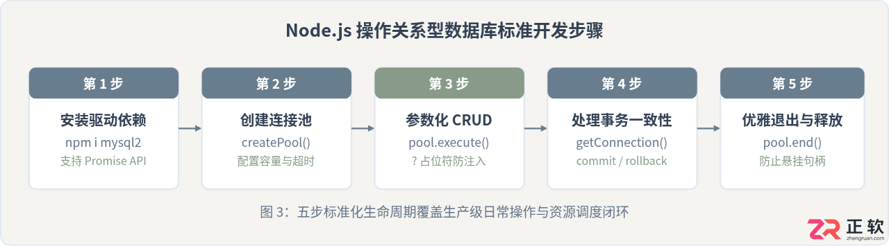 node.js怎么操作数据库