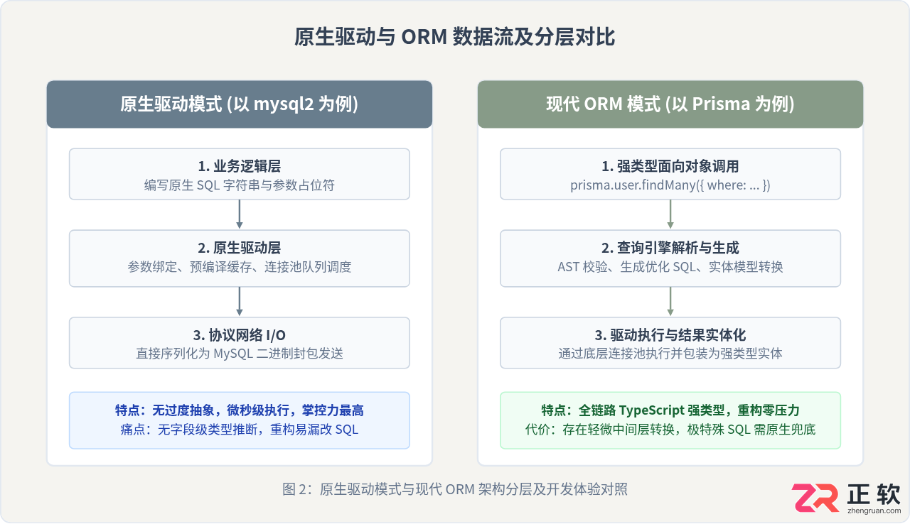 node.js怎么操作数据库