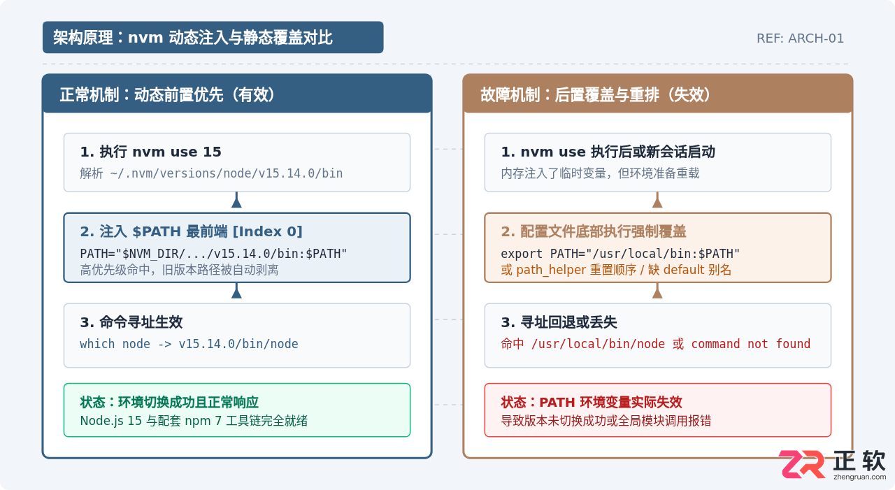 Node.js15使用nvm切换Node版本后PATH环境变量失效