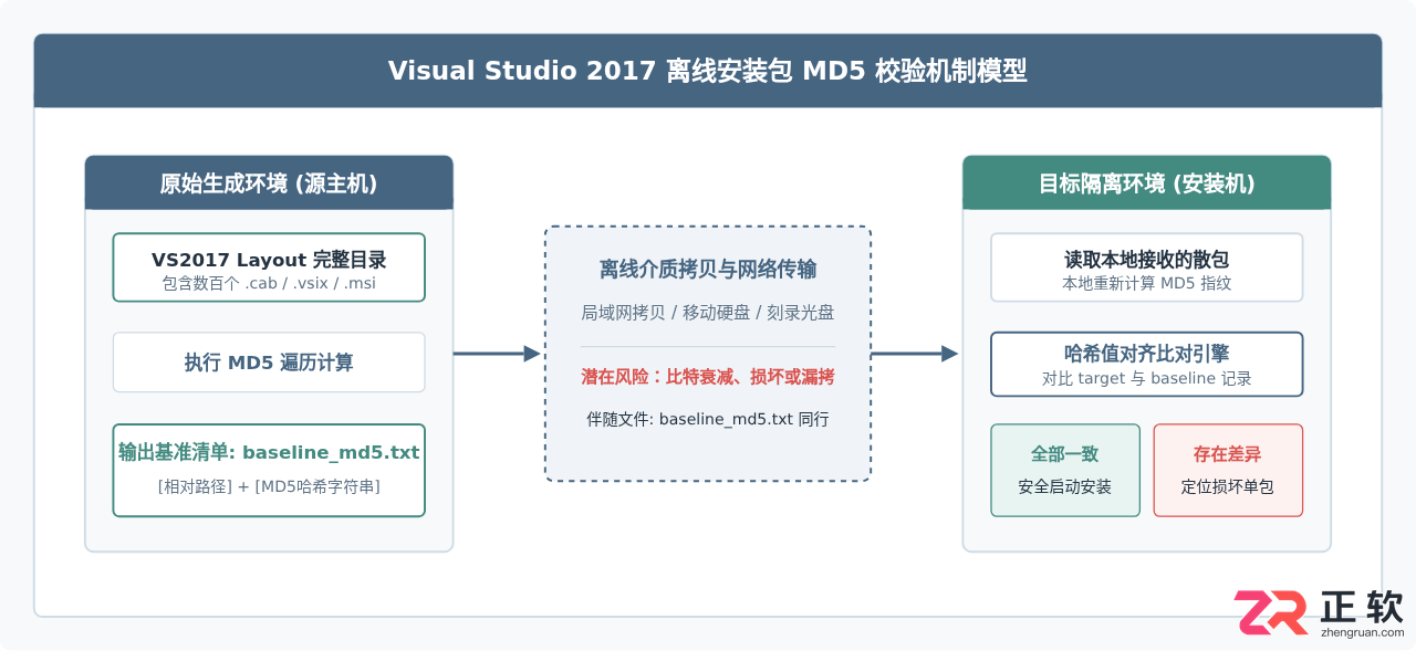 VisualStudio2017离线安装包文件校验MD5方法