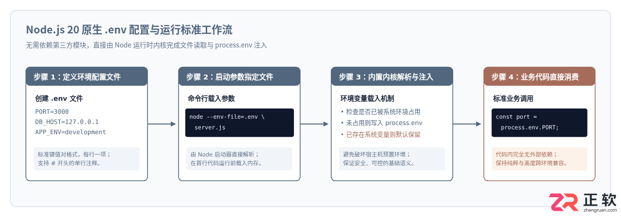 Node.js20内置.env文件支持，变量覆盖优先级怎么理解