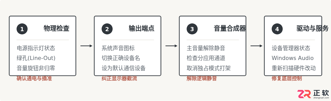 音箱没有声音怎么解决设置哪里的问题排查方法