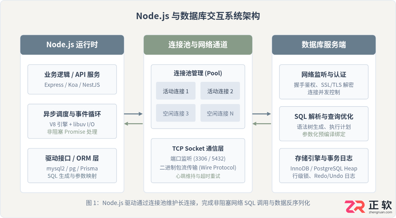 node.js怎么操作数据库