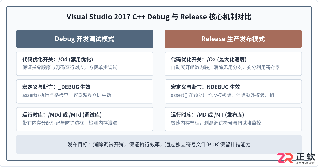 Visual Studio2017C++项目配置Release发布编译选项