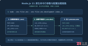 Node.js21多环境.env文件加载，区分开发生产配置