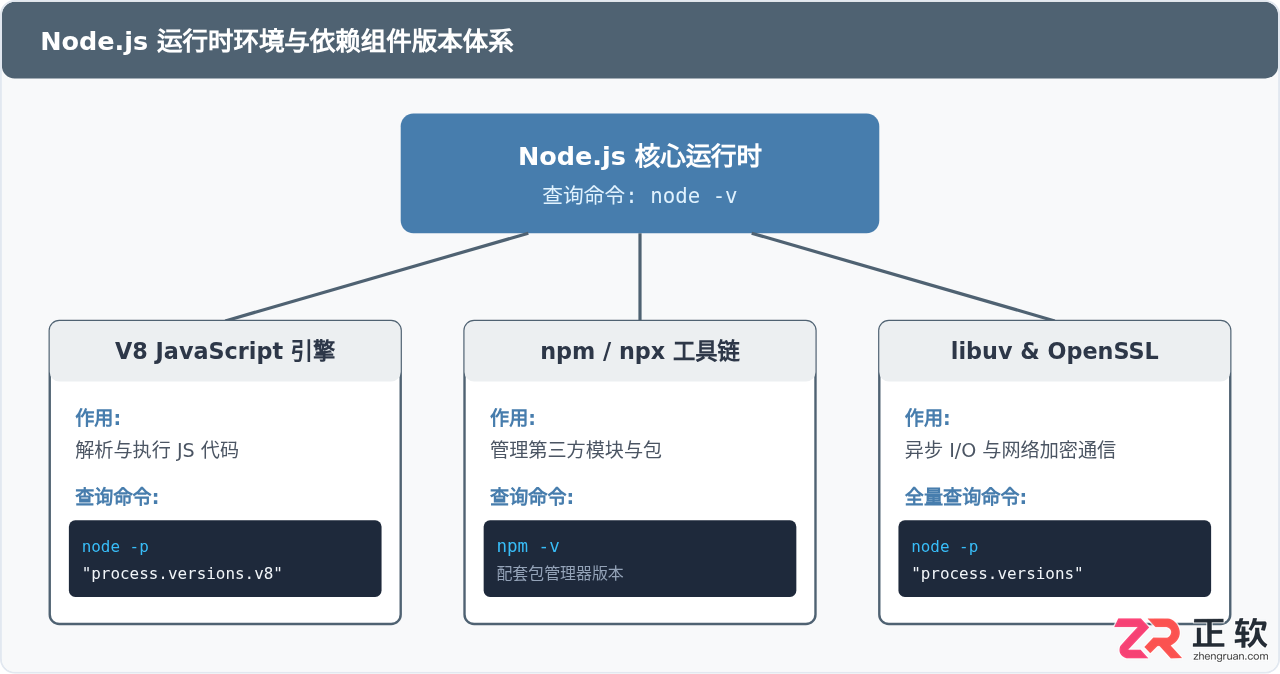 node.js怎么看版本号