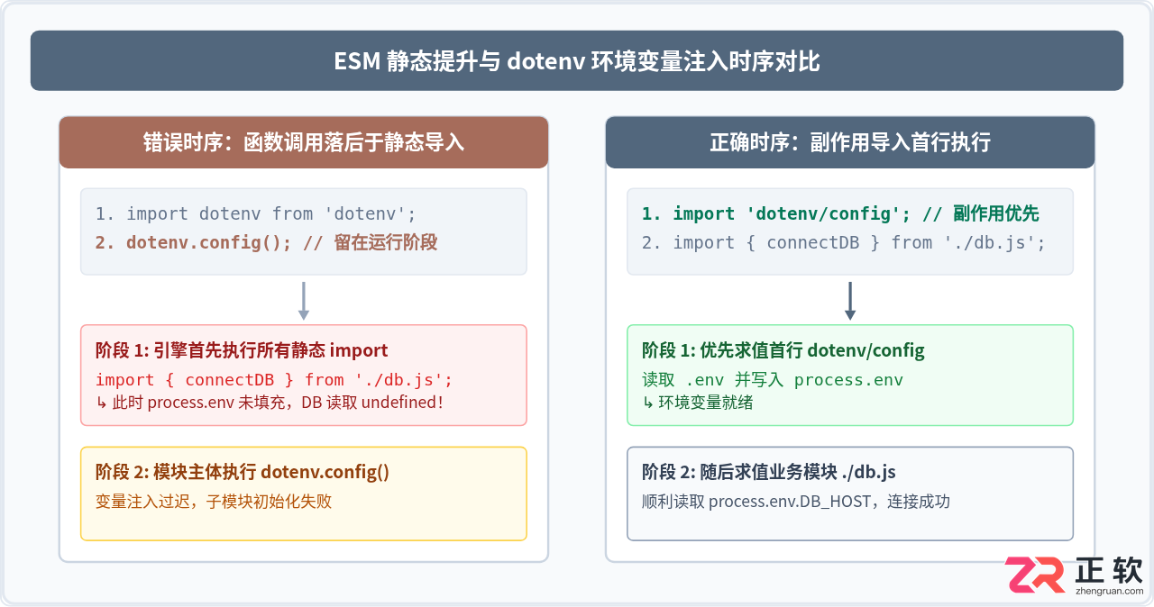Node.js21ESM模块中加载dotenv读取环境变量