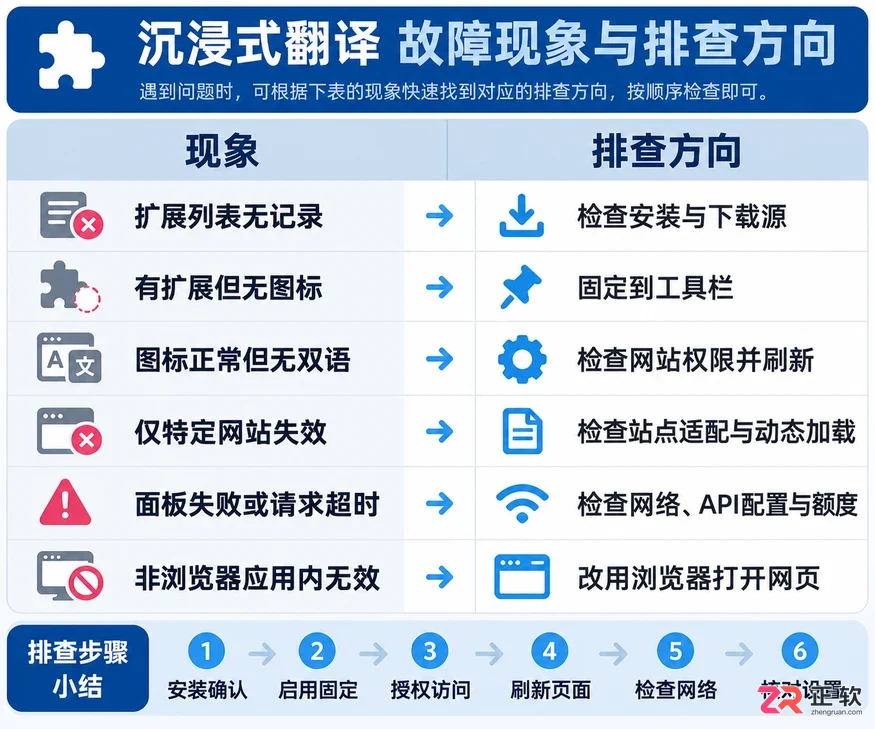 沉浸式翻译无法打开的原因及解决方法