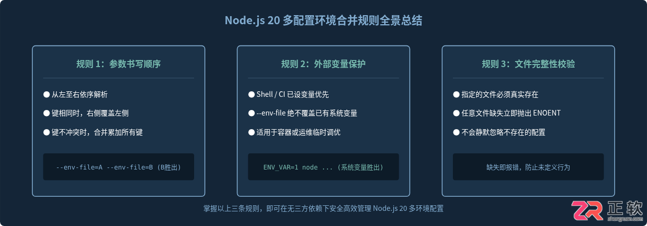 Node.js20多个--env-file参数，多配置文件合并规则