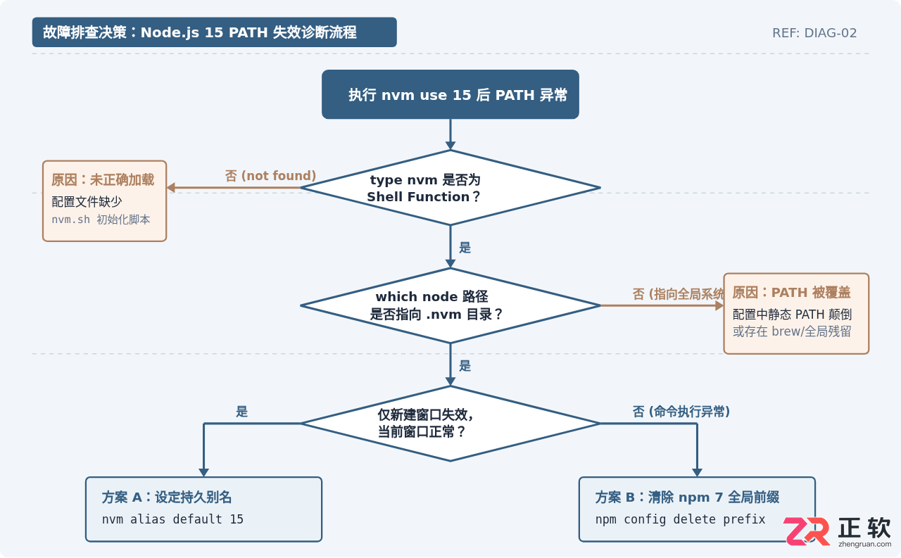 Node.js15使用nvm切换Node版本后PATH环境变量失效