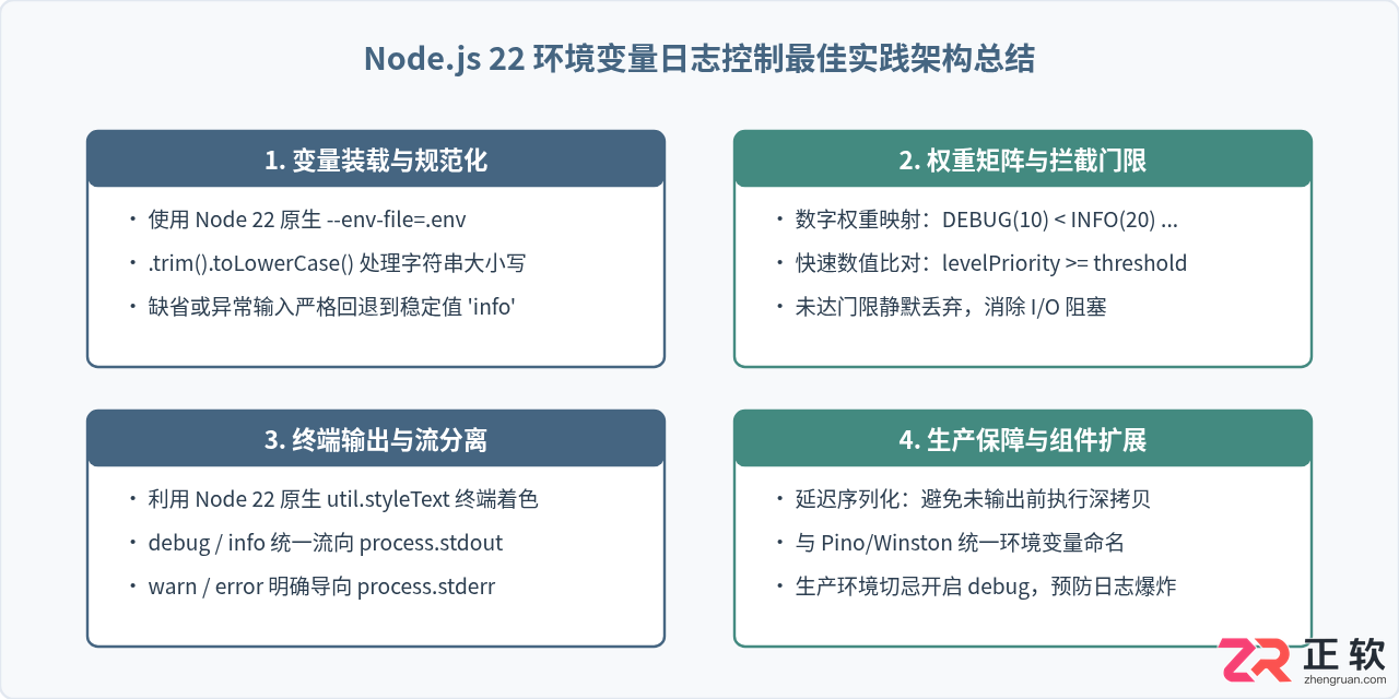 如何在Node.js22使用环境变量控制日志输出级别
